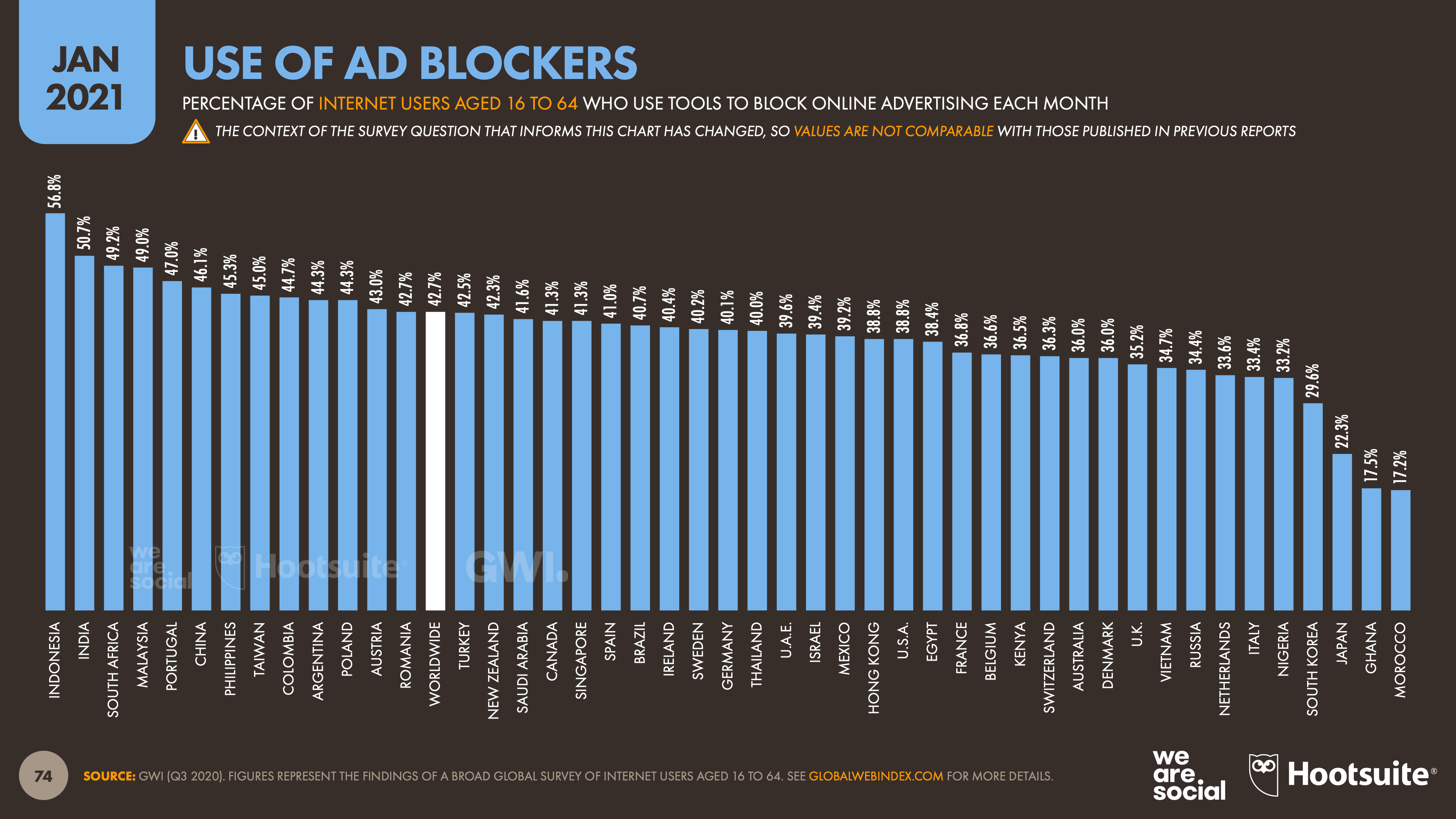 Use of ad blockers by country (HootSuite, 2021)